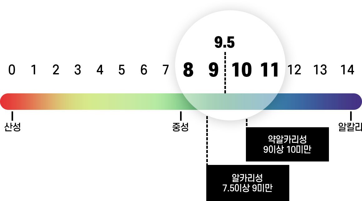 바이온텍 이온수기 pH 농도 조절 범위 3.0~10.0