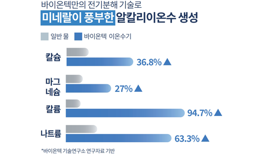 풍부한 미네랄 94.7% 고함량